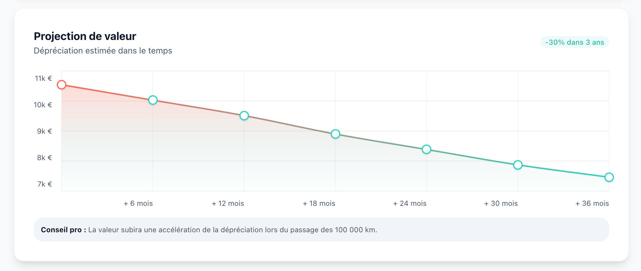 Graphique de dépréciation d'une Renault Clio Zen 2020 — projection sur 36 mois avec accélération au seuil des 100 000 km